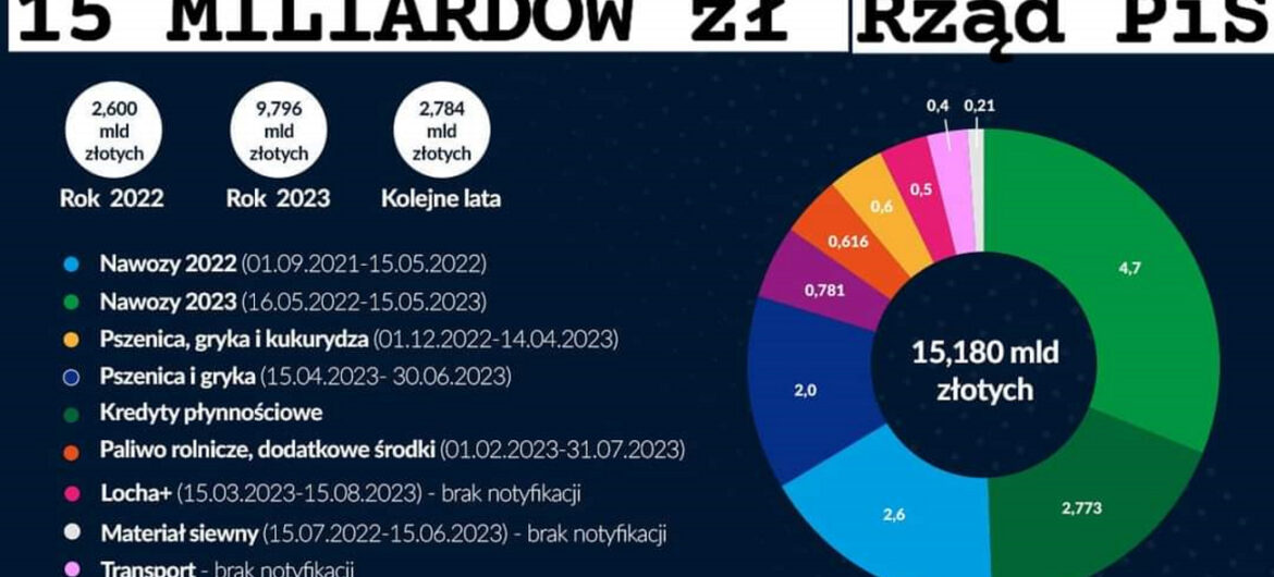 Były minister rolnictwa przypomina. PiS przeznaczyło na pomoc dla rolników 15 miliardów złotych!