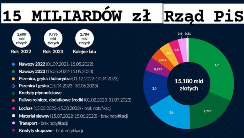 Były minister rolnictwa przypomina. PiS przeznaczyło na pomoc dla rolników 15 miliardów złotych!