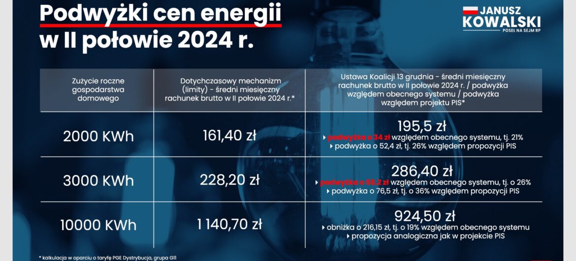 To prawdopodobnie najwyższe podwyżki energii w historii III RP. Podziękujmy Tuskowi i ekipie