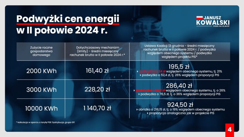 To prawdopodobnie najwyższe podwyżki energii w historii III RP. Podziękujmy Tuskowi i ekipie